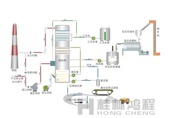 火力發(fā)電廠(chǎng)脫硫工藝流程示意圖