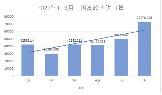 2022年1~6月，我國進(jìn)料高嶺土約28萬噸，總額約4.4億元